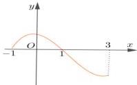 đồ thị hàm số y = f'(x)