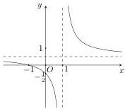 Đồ thị hàm số với tiệm cận đứng x=1 và tiệm cận ngang