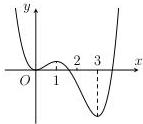 đồ thị hàm số bậc bốn $y=f(x)$