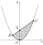 parabol $(P)$ và đường thẳng $\Delta$ cắt nhau tại $B, C$ với miền gạch sọc giới hạn bởi $(P)$ và $\Delta$