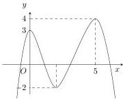đồ thị hàm số $y=f'(x)$