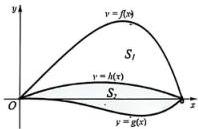 Đồ thị các hàm số y = f(x), y = h(x), y = g(x) tạo thành hai miền S1 và S2