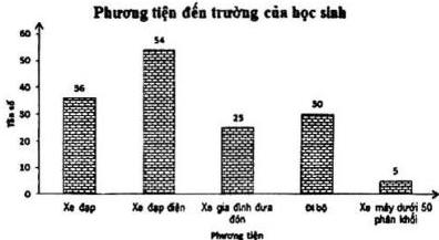 Biểu đồ Phương tiện đến trường của học sinh