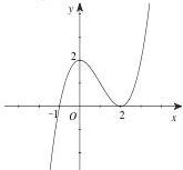 Đồ thị hàm số y = f(x)