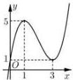 đồ thị hàm số $f(x)$ liên tục trên $\mathbb{R}$