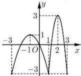 đồ thị hàm số $f(x)$ liên tục trên $[-3;3]$