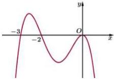 Đồ thị hàm số y = f'(x) trên hệ trục tọa độ Oxy
