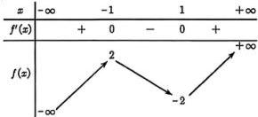 Bảng biến thiên của hàm số y = f(x)