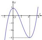 đồ thị hàm số y = f(x)