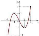 đồ thị hàm số y = f(x) trên đoạn [-2;2]