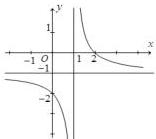 Đồ thị hàm số $y = \dfrac{x - a}{bx + c}$