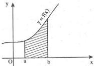 Đồ thị hàm số y = f(x) với miền gạch chéo từ x = a đến x = b