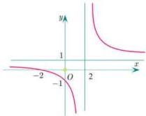Đồ thị hàm số $y = \frac{ax+b}{cx+d}$