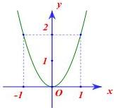 Đồ thị parabol đi qua các điểm (-1;2) và (1;2)