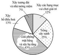 Biểu đồ hình quạt tròn biểu diễn tỉ lệ ngân sách cấp cho dự án xây dựng công viên