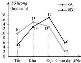 Biểu đồ đoạn thẳng biểu diễn số lượng học sinh xếp loại Tốt, Khá, Đạt, Chưa đạt của lớp 8A và 8B