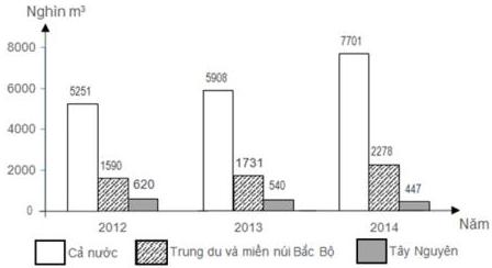Biểu đồ cột kép sản lượng gỗ khai thác của cả nước và một số vùng ở nước ta giai đoạn 2012 - 2014