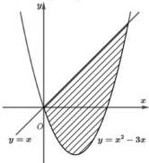 Hình vẽ hình phẳng giới hạn bởi parabol $y=x^2-3x$ và đường thẳng $y=x$