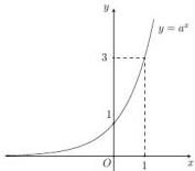 đồ thị hàm số y = a^x đi qua điểm (1;3)