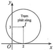 Hình vẽ hệ trục tọa độ Oxy với đường tròn tâm I (2;3) mô tả ranh giới vùng phủ sóng bán kính 3 km