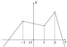 Đồ thị hàm số $y=f(x)$ trên $\mathbb{R}$