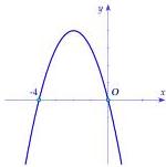 Đồ thị hàm số bậc hai $y=f(x)$