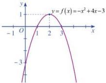 Đồ thị hàm số bậc hai $y = f(x) = -x^2 + 4x - 3$