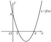 Đồ thị hàm số bậc hai $y=f(x)$ cắt trục tung tại $y=4$ và cắt trục hoành tại $x=1$ và $x=4$