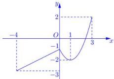 Đồ thị hàm số $y=f(x)$ trên đoạn $[-4;3]$
