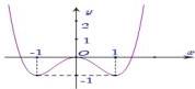 Đồ thị hàm số y = f(x)