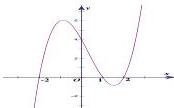 Đồ thị hàm số y = f'(x)