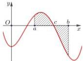 Đồ thị hàm số y = f(x) trên đoạn [a;b] với miền gạch sọc biểu diễn diện tích hình phẳng (H)