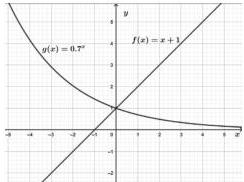 Đồ thị các hàm số y = f(x) = x+1 và y = g(x) = (0,7)^x