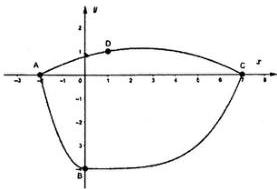 Hình vẽ tròng kính trên hệ trục tọa độ Oxy với các đường cong $(C_1)$, $(C_2)$, $(C_3)$ đi qua các điểm $A(-2;0)$, $B(0;-4)$, $C(7;0)$, $D(1;k)$