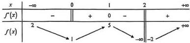 Bảng biến thiên của hàm số y = f(x)