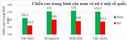 Biểu đồ chiều cao trung bình của nam và nữ ở một số quốc gia
