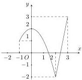 Đồ thị hàm số $y = f(x)$ trên đoạn $[-1;3]$