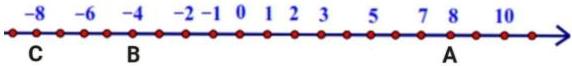 trục số biểu diễn các điểm A, B, C
