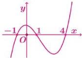 Đồ thị hàm số $y = f'(x)$