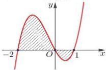 Đồ thị hàm số y = f(x) với phần hình phẳng tô đậm