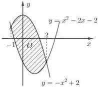 Đồ thị hai hàm số $y = x^2 - 2x - 2$ và $y = -x^2 + 2$ với phần gạch chéo giữa $x = -1$ và $x = 2$