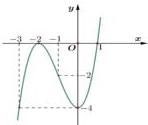 Đồ thị hàm số bậc ba $y = f(x)$