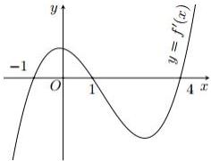 Đồ thị hàm số y = f'(x)