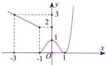 Đồ thị hàm số y = f(x) với các điểm gián đoạn