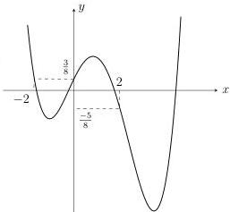 đồ thị hàm số y = f'(x)