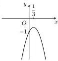 Đồ thị hàm số y = f'(x)