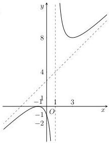 đồ thị hàm số $y = f(x)$