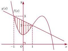 Đồ thị hai hàm số f(x) và g(x) với phần gạch chéo từ x = -1 đến x = 1