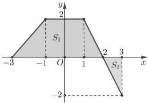 Đồ thị hàm số y = f(x) trên đoạn [-3;3] với hai phần diện tích S1, S2