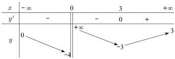 Bảng biến thiên của hàm số y = f(x)